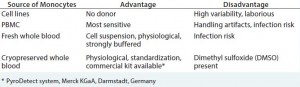 Table 1: Comparison of approaches for monocyte activation tests 