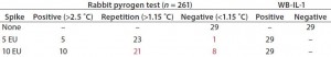 Table 2: Comparison of rabbit pyrogen tests and monocyte activation tests for pyrogen contamination of human serum albumin (8); 29 different batches of albumin were tested pure and spiked with 5 or 10 IU/mL. 