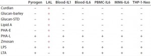 Table 3: Comparative analysis of pyrogen testing of nonendotoxin stimuli (7) 