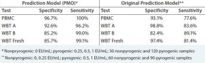 Table 4: Predictive capacity of using cryopreserved whole blood in the monocyte activation test (8) 