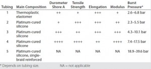 Table 1: Tubing specifications compared 