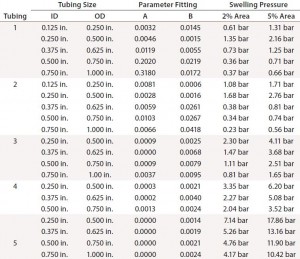 Table 2: Swelling pressure for cross-sectional area expansions of 2% and 5% 