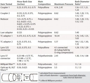 Table 3: Barb specifications of tested coupler, adaptor, and filter 