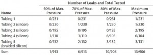 Table 4: Leakage probability from tubing connection with SSSE fastener (after gamma irradiation) 