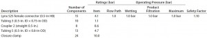 Table 5a: Filter-operation pressure and pressure rating of flow path A; safety factor = pressure rating ÷ operation pressure 