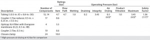 Table 5c: Filter-operation pressure and pressure rating of flow path C; safety factor = pressure rating ÷ operation pressure 