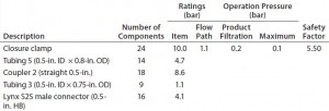 Table 5d: Filter-operation pressure and pressure rating of flow path D; safety factor = pressure rating ÷ operation pressure 