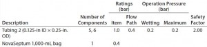 Table 5e: Filter-operation pressure and pressure rating of flow path E; safety factor = pressure rating ÷ operation pressure 