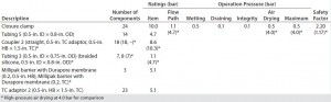 Table 5f: Filter-operation pressure and pressure rating of flow path F; safety factor = pressure rating ÷ operation pressure; TC connection is used for both Millipak barrier filter inlet and outlet (not described in Figure 3). 