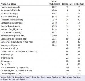 Table 1: Some major recombinant products and classes with biosimilars and biobetters currently in development; sales figures are given for original products where available. 