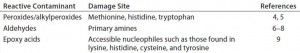 Table 2: Spontaneously formed chemically reactive oxidation products found in Polysorbate 80 