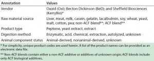 Table 1: Summary of annotations and values used to support data analysis 