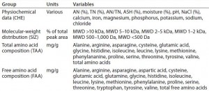 Table 2: Summary of compositional parameters used for principal-component analysis 