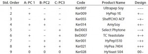 Table 3: QSAR factorial design; design factors were matched with the first three principal components of the PCA model. Biological additives were manually selected from the PCA model that showed the closest match to the design points. 