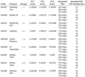 Table 4: QSAR design and simulated output values for final titer and integrated viable cells (IVC) 