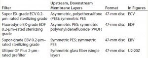 Table 2: Filters tested in this study (asymmetric layers made to the same specifications) 