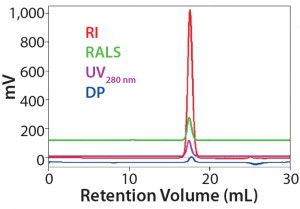 Figure 1: Data measured to determine detector calibration factors (using ovalbumin as a standard); results show that the standard is stable, with no column interactions in this buffer/column combination (1). 