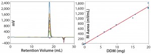 Figure 2: Data measured to determine detergent dn/dc and micelle properties; results show a good fit with micelle calculation errors <3% (1). 