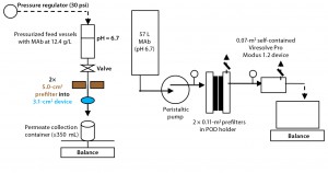 Figure 2: Side-by-side laboratory and pilot-scale experimental setups