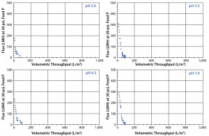 Figure 3: Four graphs show laboratory-scale Viresolve Pro device by itself (with no adsorptive prefilter) across a pH range (5.0 with Feed 1; 5.5, 6.5, and 7.0 with Feed 2)