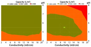 Figure 5: Viresolve Prefilter (left) and Viresolve Pro Shield (right) performance maps demonstrate their ability to protect a Viresolve Pro filter as a function of feed pH and conductivity, with heatshocked immunoglobulin G (IgG) used as a mock feed stream.