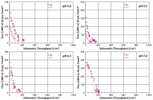 Figure 6: Four graphs show Viresolve Pro Shield and Viresolve Pro filters with 1:1 and 2:1 area ratio as a function of pH (5.0 with Feed 1; 5.5, 6.5, and 7.0 with Feed 2).