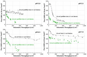 Figure 7: Four graphs show Viresolve Prefilter and Viresolve Pro filters with area ratios of 1.6:1.0 cm2 and 7.4:1.0 cm2 as a function of pH (5.0 with Feed 1; 5.5, 6.5, and 7.0 with Feed 2).