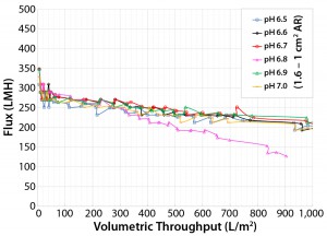 Figure 8: Area ratio of 1.6 Viresolve Prefilter to 1.0 (Viresolve Pro) filters as a function of pH (6.5 to 7.0 in increments of 0.1 pH) with Feed 3