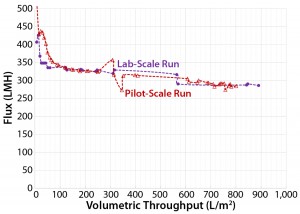 Figure 9: Area ratio of 3.2 (Viresolve Prefilter) to 1.0 (Viresolve Pro) filters with pH = 6.7 for side-by-side laboratory-scale and pilot-scale run using Feed 3