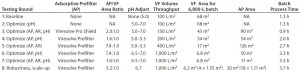 Table 1: Improvement in parvovirus-filter throughput and process efficiency at different stages in process development; VF = virus filter 