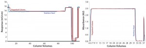 Figure 1: Comparing conductivity (left) and UV (right) chromatogram overlays