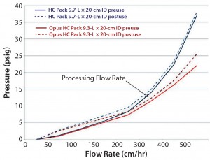 Figure 2: Column-pressure profile for prepacked and stainless steel columns before and after use