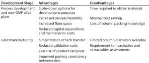 Table 1: Potential advantages and disadvantages of prepacked columns in development and manufacturing 