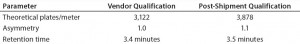 Table 2: Preuse qualification of a prepacked column 