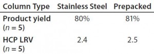 Table 3: Average product yield and host-cell protein clearance 