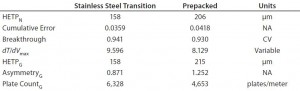 Table 4: Residence-time distribution data 