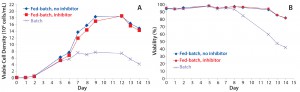 Figure 1: Fed-batch production of trastuzumab shows (a) viable cell density over time and (b) percent viability over time. A CHO cell line producing trastuzumab was cultured under fed-batch conditions with and without the fucosyltransferase inhibitor 2F-peracetyle-fucose. Feeding events were performed on days 5 through 9, and a batch culture was included as a control. 