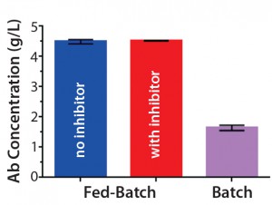 Figure 1C: Antibody titers from clarified harvest supernatants on day 14 (mean ± STD; n = 2