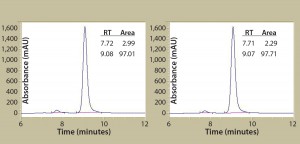 Figure 2b: Antibody protein characterization — SEC measuring absorbance at 220 nm over time in minutes; antibodies were purified from clarified harvest supernatant and analyzed for protein quality. Tables summarize retention time (RT) and percent area for the peaks. 