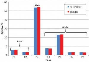 Figure 3: Analysis of charge heterogeneity for antibodies produced with and without the glycotransferase inhibitor is based on LabChip capillary isoelectric focusing with a separation buffer at pH 6.9. This graph compares the relative percentage of basic and acidic variants with those of the main species. 