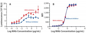 Figure 5: ADCC activity was measured (a) using a reporter gene assay with SK-BR-3 target cells; mean ± SD; n = 3. Relative luminescence units (RLU) are plotted against the log MAb concentration (μg/mL) to calculate EC50 values (no inhibitor = 0.02 μg/mL; with inhibitor = 0.01 μg/mL). Flow cytometry was used (b) to measure antibody binding to SK-BR-3 cells. Average mean fluorescent intensity (MFI) is plotted against the log concentration (µg/mL) to calculate EC50 values (no inhibitor = 0.45 μg/mL, with inhibitor = 0.39 μg/mL). 