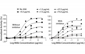 Figure 5c: ADCC activity was competitively inhibited with increasing concentrations of the antihuman CD16 antibody 3G8. ADCC activity is normalized to the maximum value obtained without 3G8. 