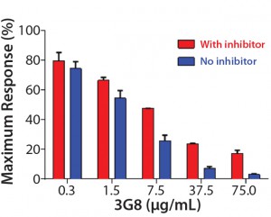 Figure 5d: Summarizing the percentage of maximal ADCC response obtained upon introduction of 3G8 antihuman CD16 antibody; mean ± SD; n = 3 