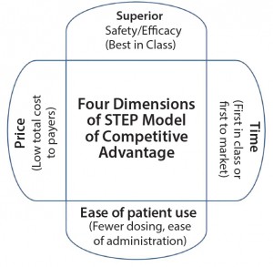 Figure 1: Four dimensions of SMC’s competitive advantage STEP model