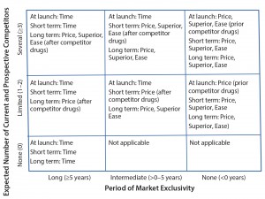 Figure 2: Generic competitive advantage matrix with recommended minimum dimensions to be pursued; “Superior” refers to superior safety/efficacy, and “Ease” refers to ease of patient use. Values for number of competitors and period of market exclusivity in the axes are included as examples.