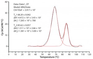 Figure 1: A typical differential scanning calorimetry (DSC) thermogram for a monoclonal antibody (MAb) showing the enthalpy change; the major peak is caused by unfolding of both the Fab part and CH2 domain, and the minor peak is unfolding of the CH3 domain.