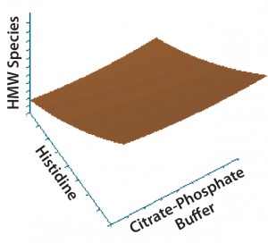 Figure 2: Contour plot of the effects of histidine and citrate–phosphate buffers on high–molecular-weight (HMW) species