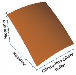 Figure 3: Contour plot of the effects of histidine and citrate–phosphate buffers on monomer content