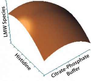 Figure 4: Contour plot of the effects of histidine and citrate–phosphate buffers on low–molecular-weight (LMW) species