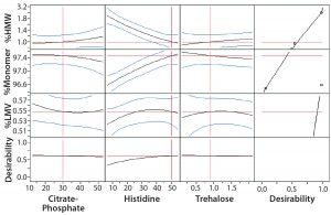 Figure 5: Prediction variance profile of size-exclusion chromatographic (SEC) data by JMP software analysis